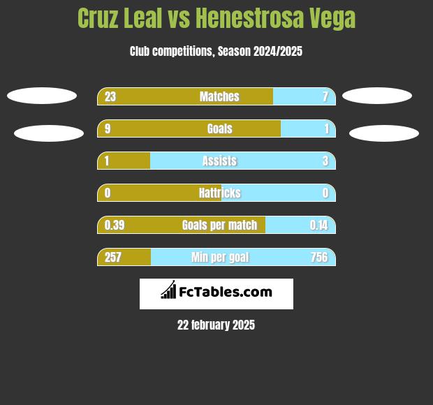 Cruz Leal vs Henestrosa Vega h2h player stats