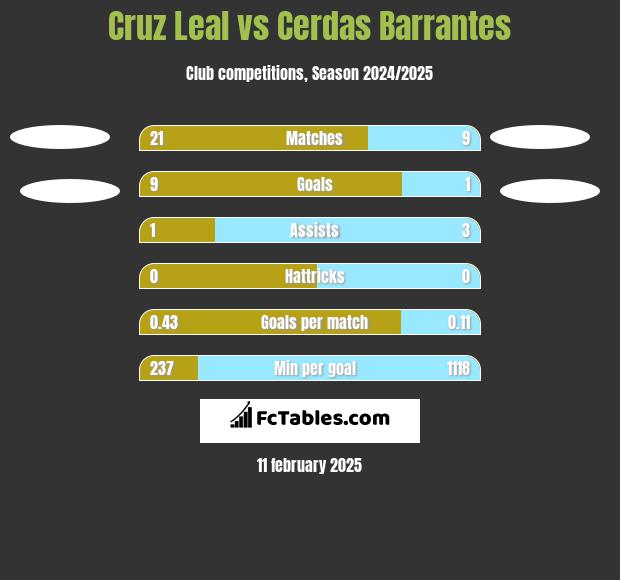 Cruz Leal vs Cerdas Barrantes h2h player stats