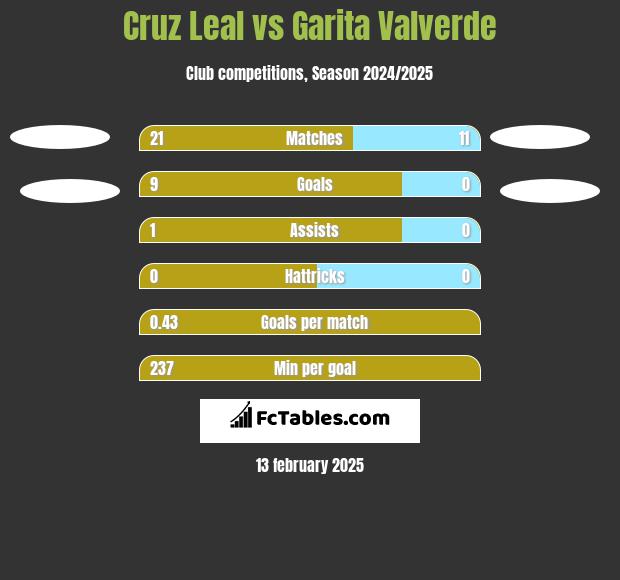 Cruz Leal vs Garita Valverde h2h player stats