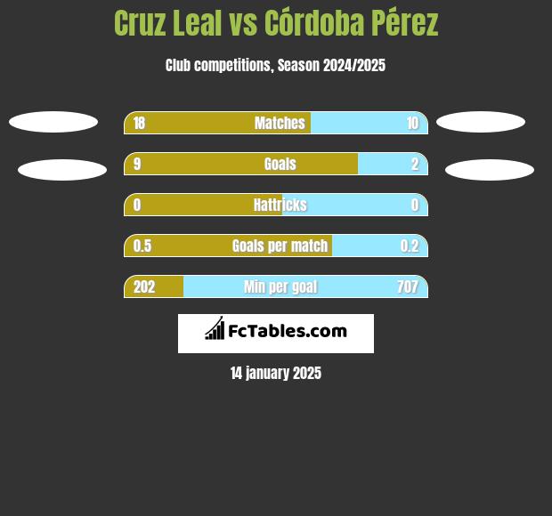 Cruz Leal vs Córdoba Pérez h2h player stats