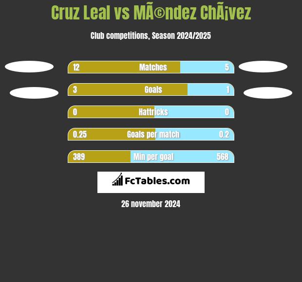 Cruz Leal vs MÃ©ndez ChÃ¡vez h2h player stats