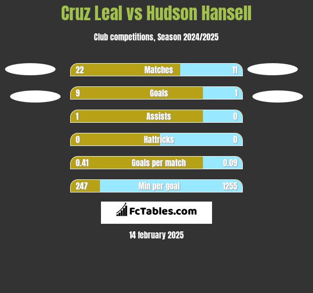 Cruz Leal vs Hudson Hansell h2h player stats