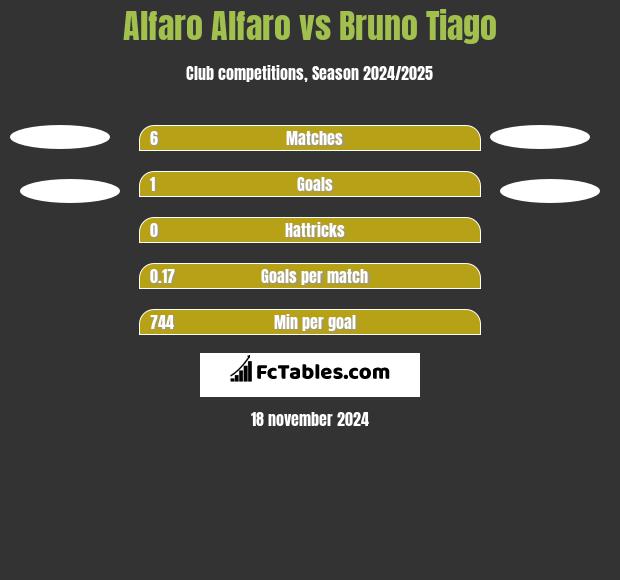 Alfaro Alfaro vs Bruno Tiago h2h player stats