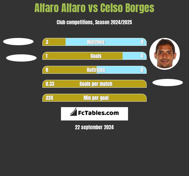 Alfaro Alfaro vs Celso Borges h2h player stats