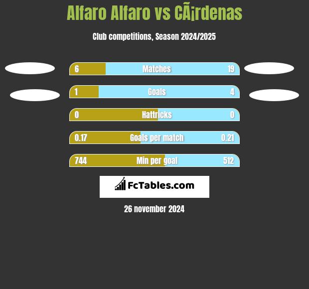 Alfaro Alfaro vs CÃ¡rdenas h2h player stats