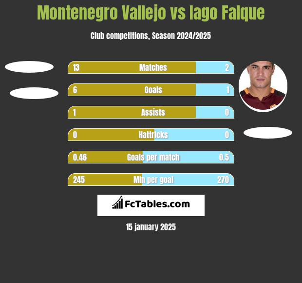 Montenegro Vallejo vs Iago Falque h2h player stats