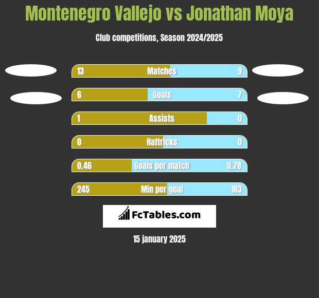 Montenegro Vallejo vs Jonathan Moya h2h player stats