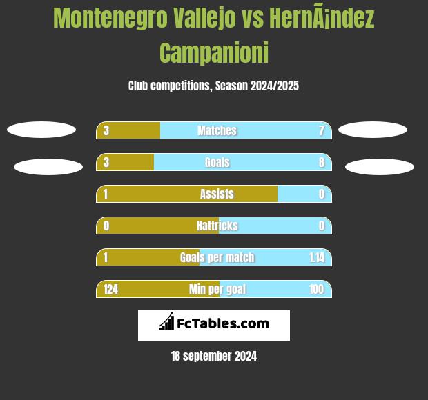 Montenegro Vallejo vs HernÃ¡ndez Campanioni h2h player stats