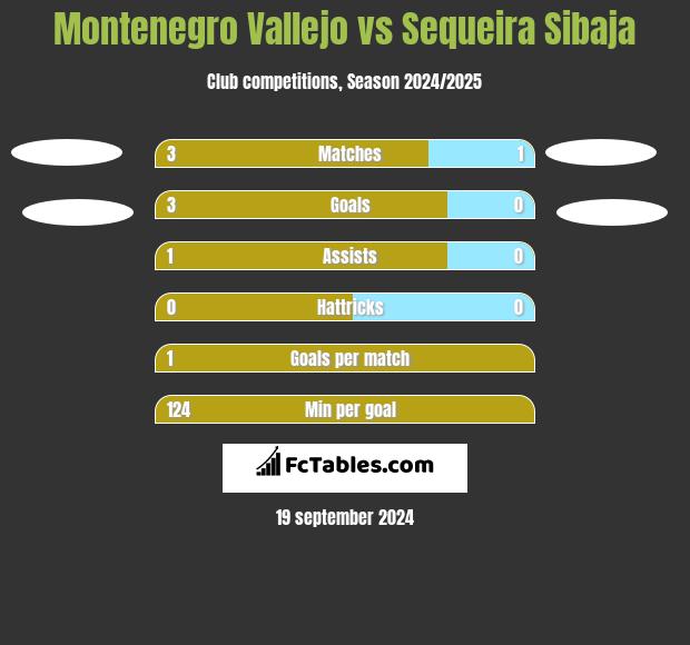 Montenegro Vallejo vs Sequeira Sibaja h2h player stats