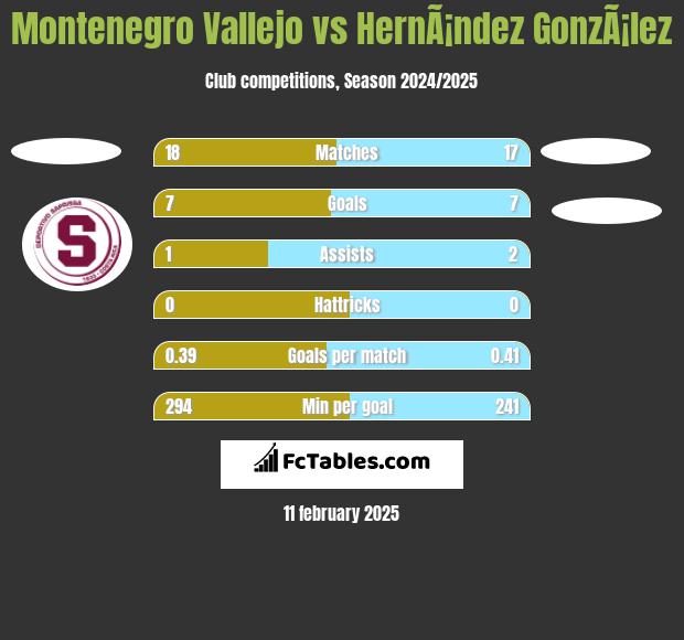 Montenegro Vallejo vs HernÃ¡ndez GonzÃ¡lez h2h player stats