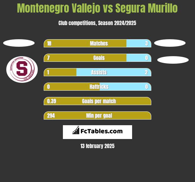 Montenegro Vallejo vs Segura Murillo h2h player stats