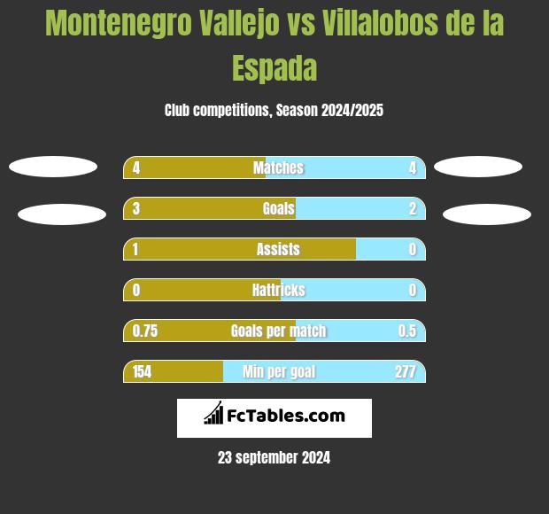 Montenegro Vallejo vs Villalobos de la Espada h2h player stats