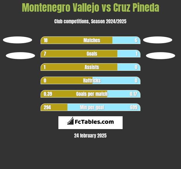 Montenegro Vallejo vs Cruz Pineda h2h player stats