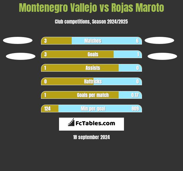 Montenegro Vallejo vs Rojas Maroto h2h player stats