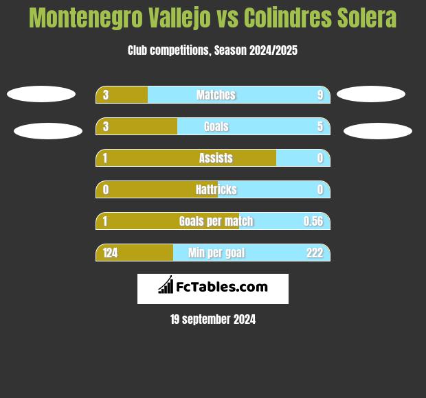 Montenegro Vallejo vs Colindres Solera h2h player stats