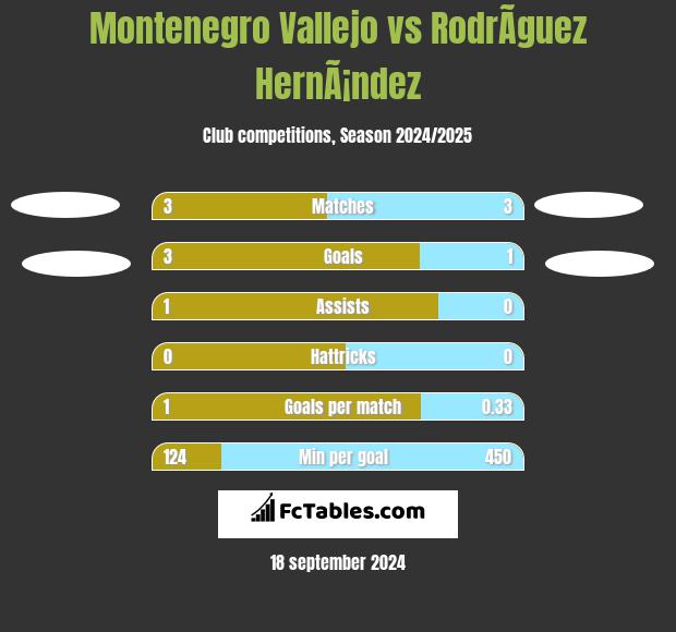 Montenegro Vallejo vs RodrÃ­guez HernÃ¡ndez h2h player stats