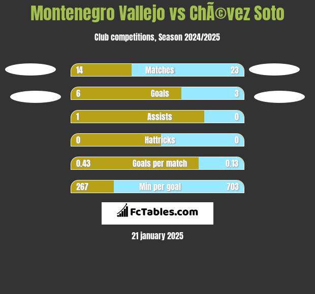 Montenegro Vallejo vs ChÃ©vez Soto h2h player stats