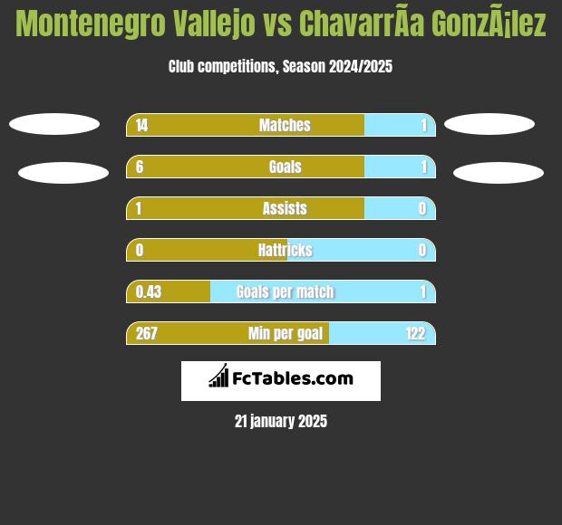 Montenegro Vallejo vs ChavarrÃ­a GonzÃ¡lez h2h player stats