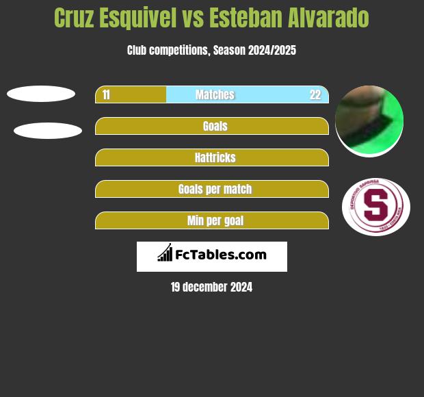 Cruz Esquivel vs Esteban Alvarado h2h player stats