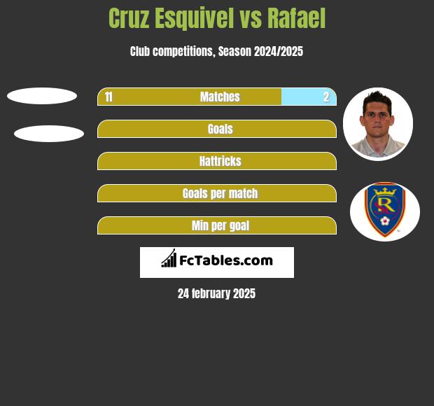 Cruz Esquivel vs Rafael h2h player stats