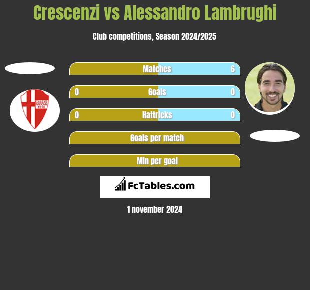 Crescenzi vs Alessandro Lambrughi h2h player stats