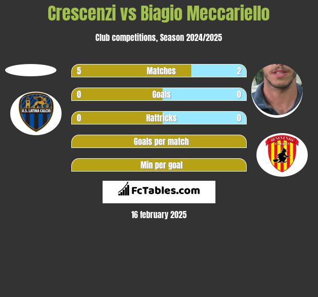 Crescenzi vs Biagio Meccariello h2h player stats