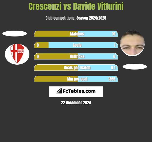 Crescenzi vs Davide Vitturini h2h player stats