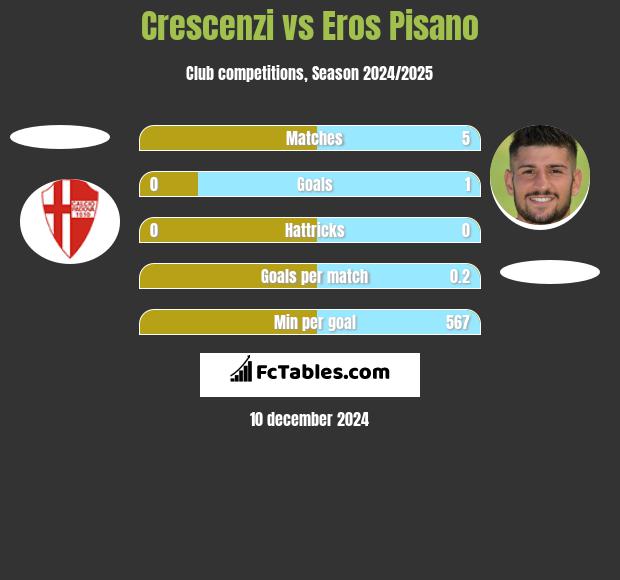 Crescenzi vs Eros Pisano h2h player stats