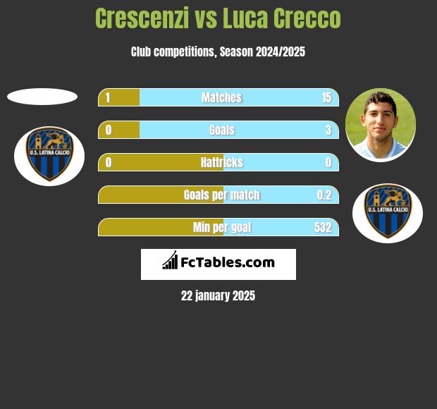 Crescenzi vs Luca Crecco h2h player stats