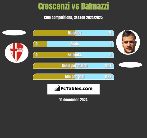 Crescenzi vs Dalmazzi h2h player stats