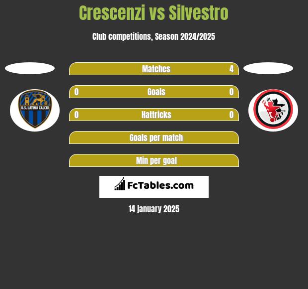 Crescenzi vs Silvestro h2h player stats