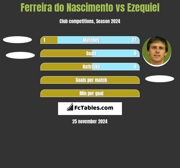 Ferreira do Nascimento vs Ezequiel h2h player stats