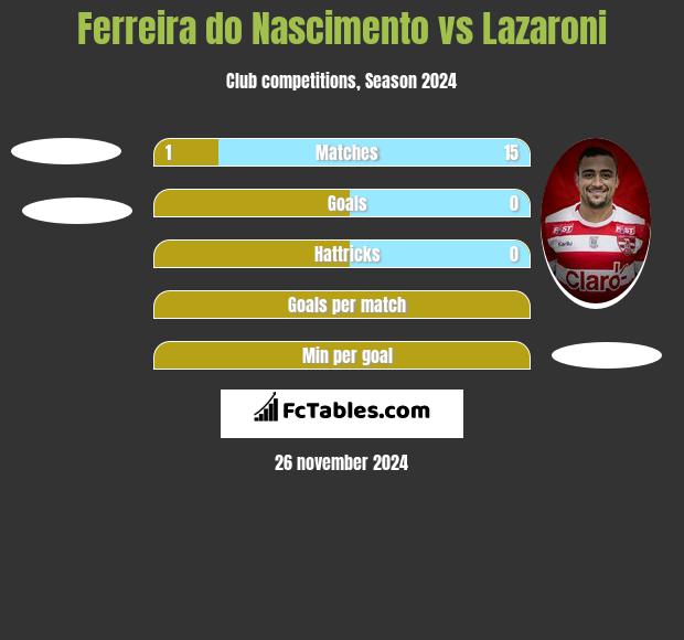 Ferreira do Nascimento vs Lazaroni h2h player stats