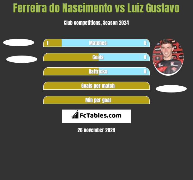 Ferreira do Nascimento vs Luiz Gustavo h2h player stats