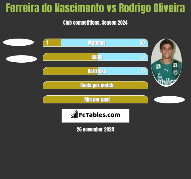 Ferreira do Nascimento vs Rodrigo Oliveira h2h player stats