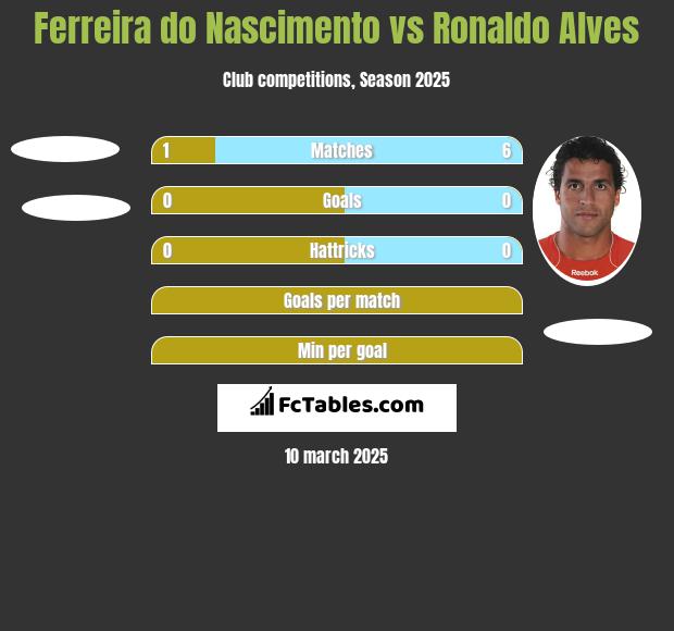 Ferreira do Nascimento vs Ronaldo Alves h2h player stats