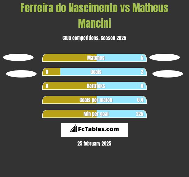 Ferreira do Nascimento vs Matheus Mancini h2h player stats