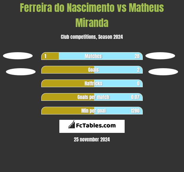 Ferreira do Nascimento vs Matheus Miranda h2h player stats