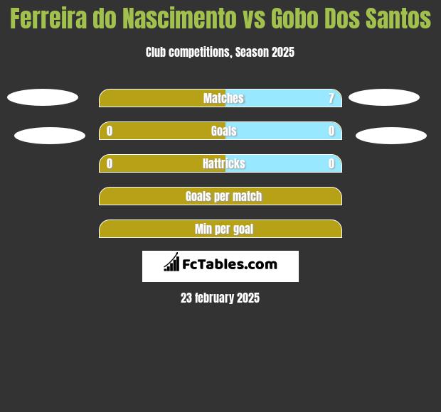 Ferreira do Nascimento vs Gobo Dos Santos h2h player stats