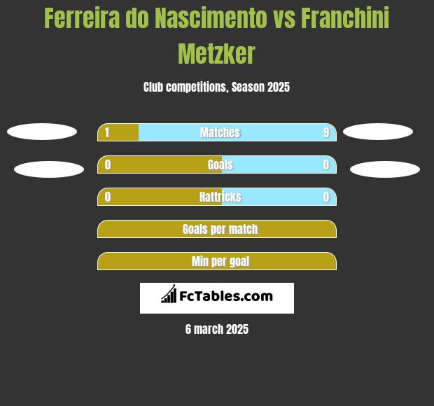 Ferreira do Nascimento vs Franchini Metzker h2h player stats