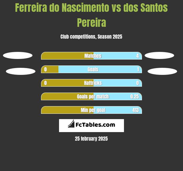 Ferreira do Nascimento vs dos Santos Pereira h2h player stats