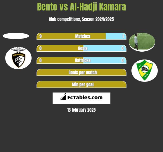 Bento vs Al-Hadji Kamara h2h player stats