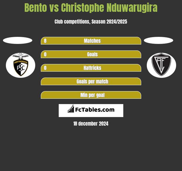 Bento vs Christophe Nduwarugira h2h player stats