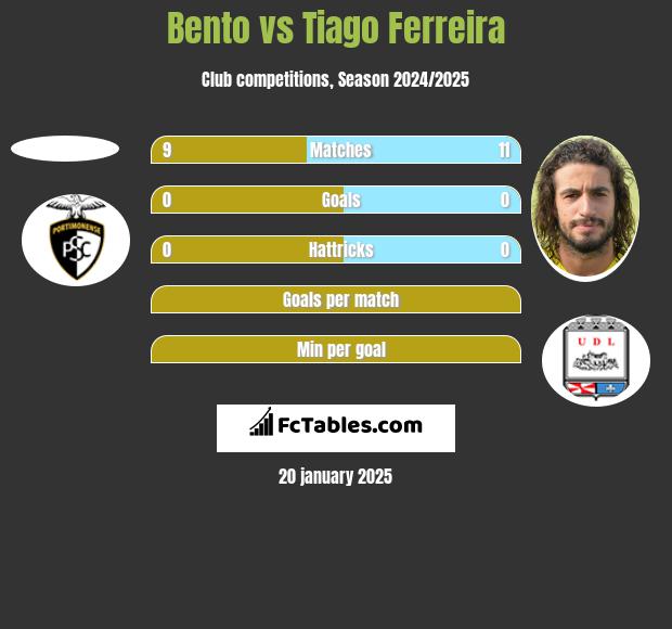 Bento vs Tiago Ferreira h2h player stats