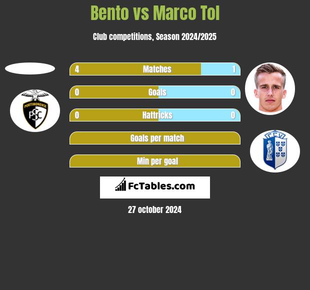 Bento vs Marco Tol h2h player stats