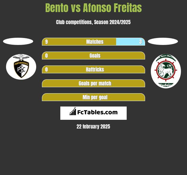 Bento vs Afonso Freitas h2h player stats