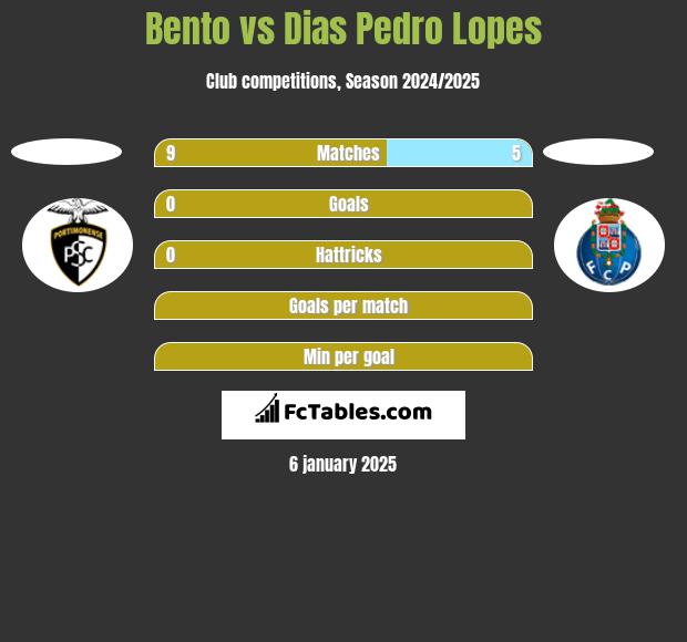 Bento vs Dias Pedro Lopes h2h player stats