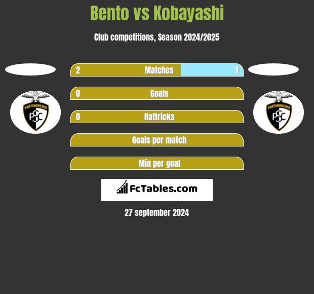 Bento vs Kobayashi h2h player stats