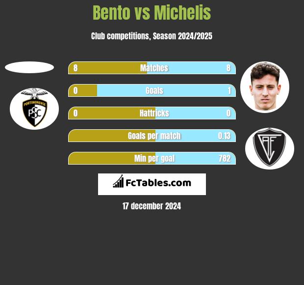 Bento vs Michelis h2h player stats