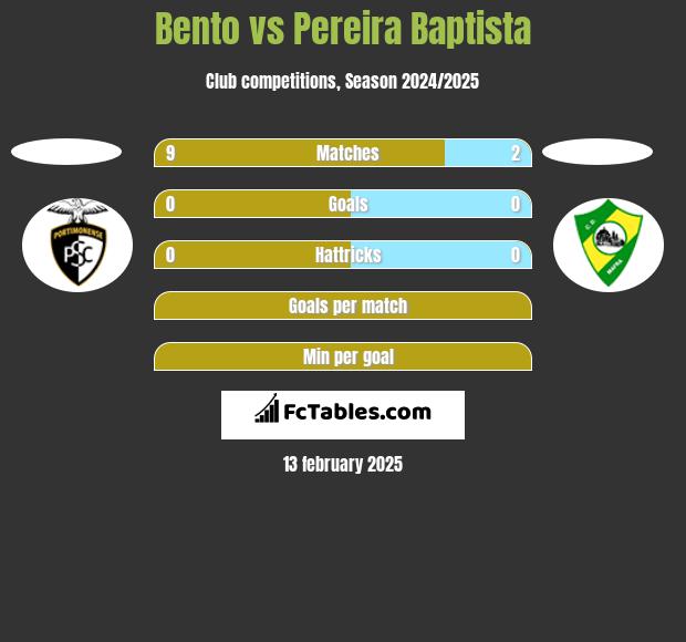 Bento vs Pereira Baptista h2h player stats